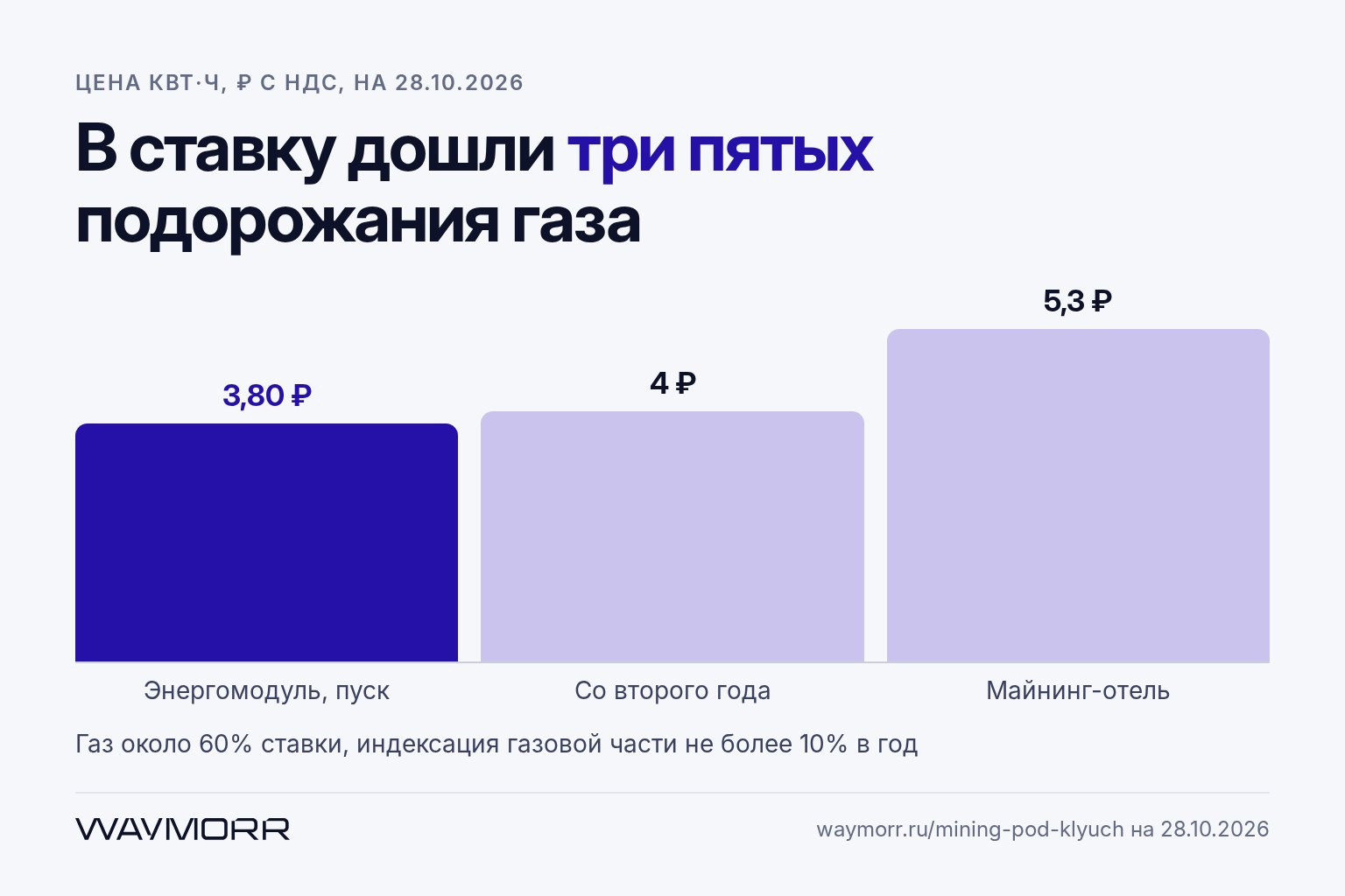 Газ подорожал на 9,6%: что это меняет в ставке энергомодуля