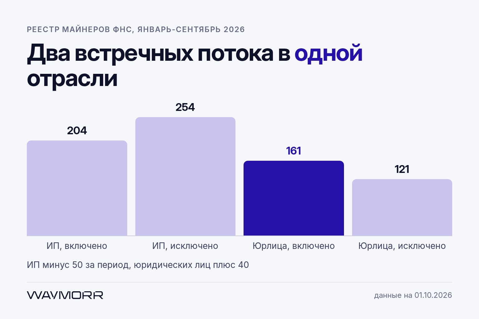 Реестр майнеров ФНС сократился впервые: кто уходит и почему