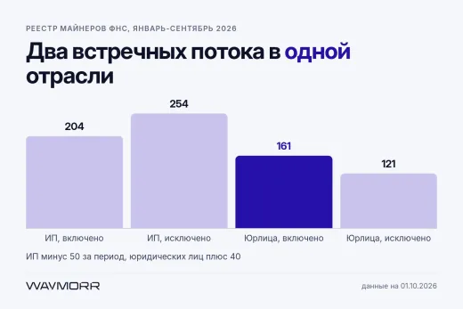 Реестр майнеров ФНС сократился впервые: кто уходит и почему