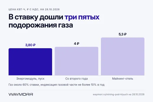 Газ подорожал на 9,6%: что это меняет в ставке энергомодуля